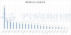 成(cheng)都2112傢(jia)中(zhong)小(xiǎo)齊(qi)業成(cheng)長(zhang)工(gong)程(cheng)培育齊(qi)業全名(míng)單(dan)：高(gao)新(xin)區(qu)貢獻24%，小(xiǎo)巨人(ren)占比31%